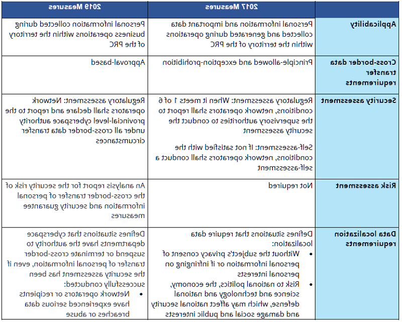 Figure 2—Comparison Between Security Assessment in 2019 and 2017 Measures