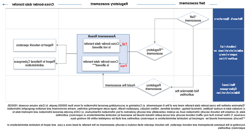 Figure 3—Security Assessment Procedure Based on the 2017 Measures