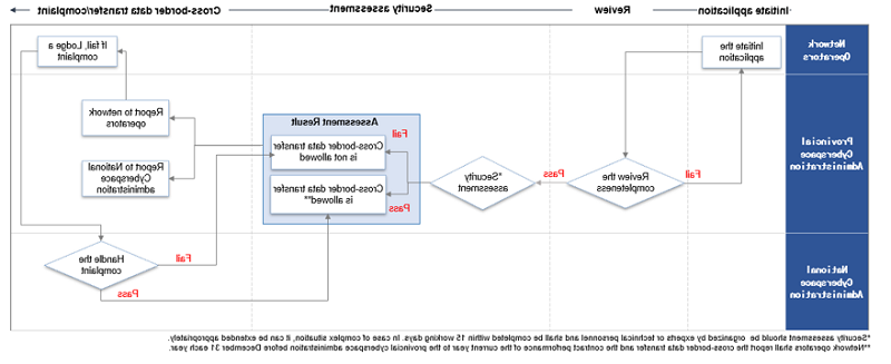 Figure 4—Security Assessment Procedure Based on the 2019 Measures