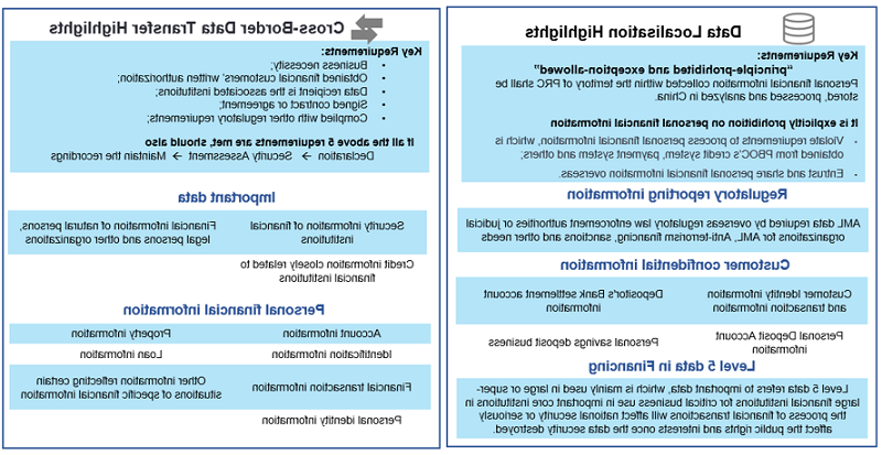 Data Localization and Cross-Border Transfer in China  Highlights