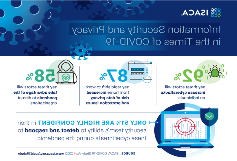 Information Security and Privacy in the Times of COVID-19