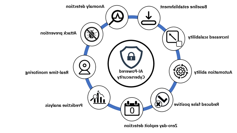 AI-powered cybersecurity